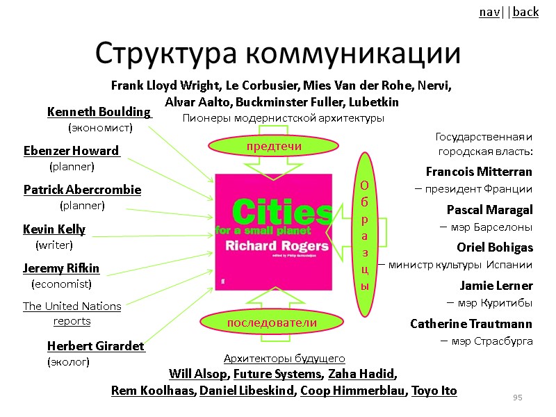 Структура коммуникации Архитекторы будущего Will Alsop, Future Systems, Zaha Hadid,  Rem Koolhaas, Daniel